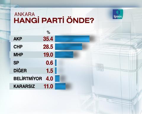 Ankara'dan son anket