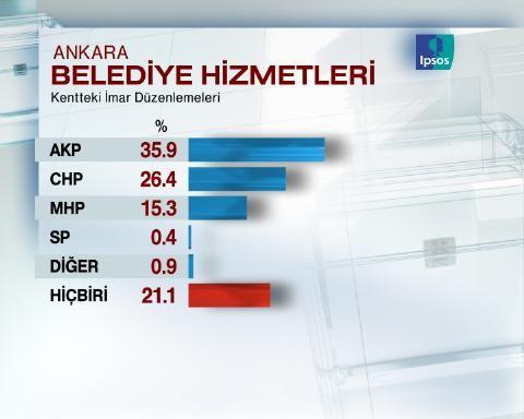 Ankara'dan son anket