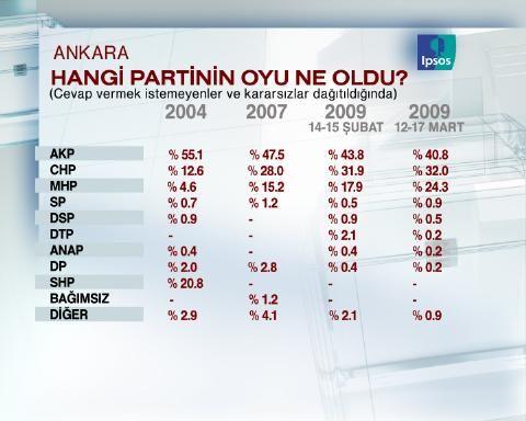 Ankara'dan son anket