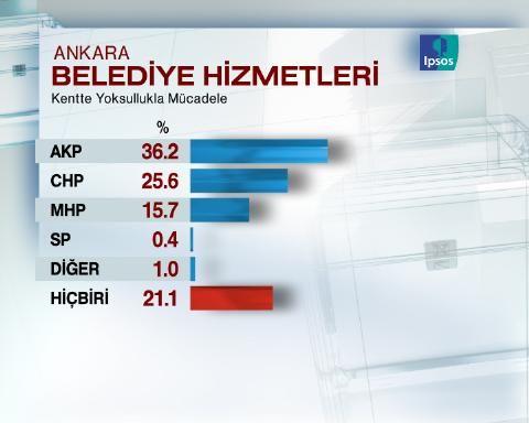 Ankara'dan son anket