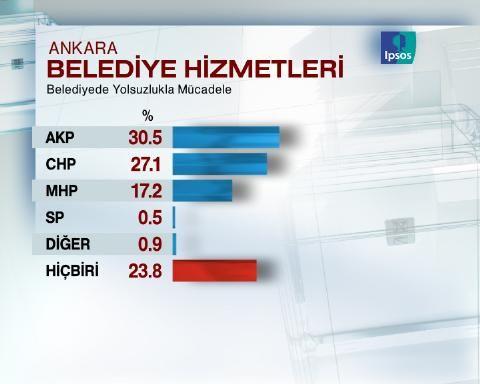 Ankara'dan son anket
