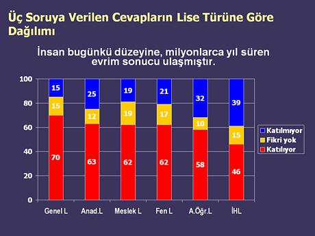 Liseler muhafazakarlaşıyor - Resim 3