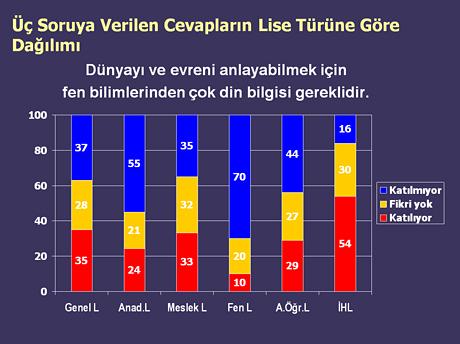 Liseler muhafazakarlaşıyor - Resim 5