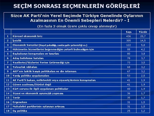 Baykal'ı şaşırtan anket sonuçları - Resim 28