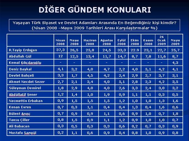 Baykal'ı şaşırtan anket sonuçları - Resim 36