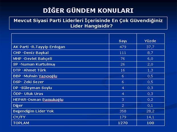 Baykal'ı şaşırtan anket sonuçları - Resim 29