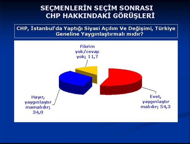 Baykal'ı şaşırtan anket sonuçları - Resim 1