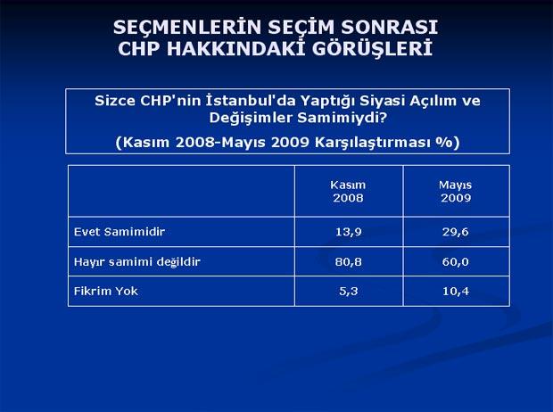 Baykal'ı şaşırtan anket sonuçları - Resim 34