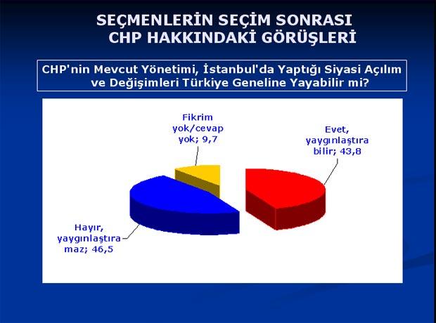 Baykal'ı şaşırtan anket sonuçları - Resim 8
