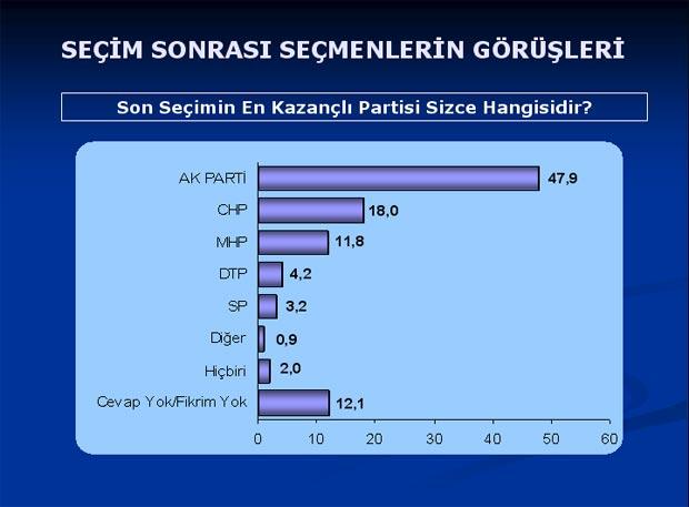 Baykal'ı şaşırtan anket sonuçları - Resim 30