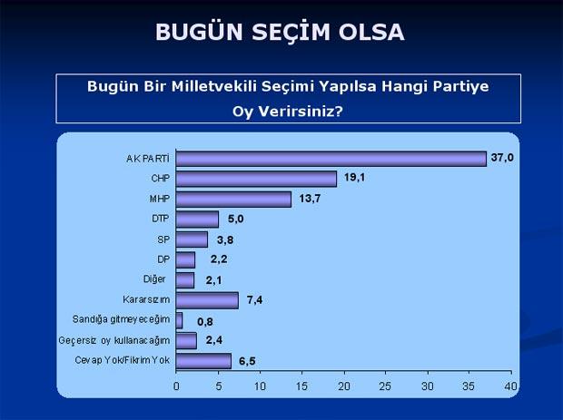 Baykal'ı şaşırtan anket sonuçları - Resim 20