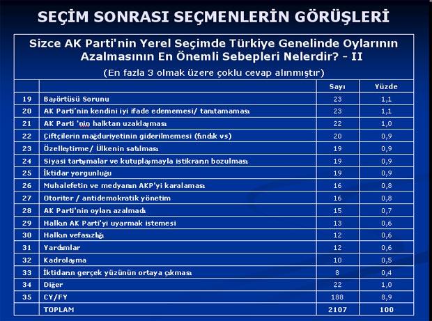Baykal'ı şaşırtan anket sonuçları - Resim 21