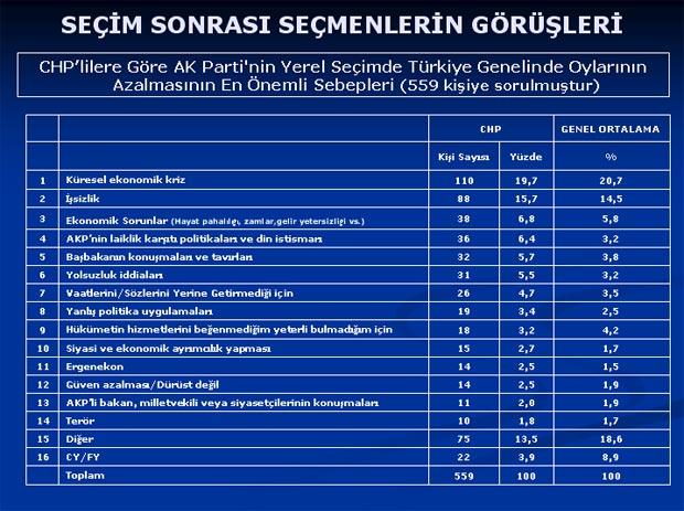 Baykal'ı şaşırtan anket sonuçları - Resim 12