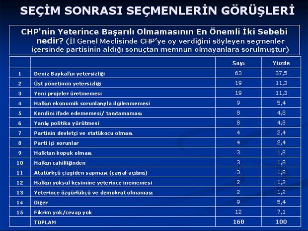 Baykal'ı şaşırtan anket sonuçları - Resim 18