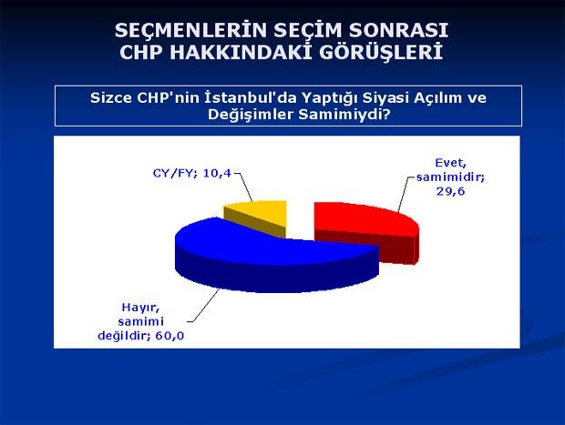Baykal'ı şaşırtan anket sonuçları - Resim 32