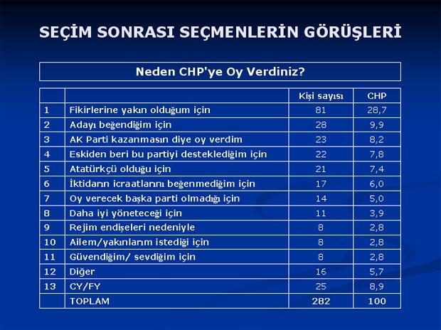 Baykal'ı şaşırtan anket sonuçları - Resim 16