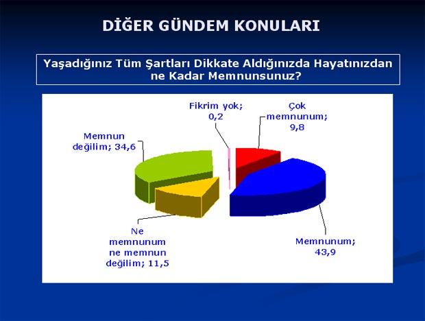 Baykal'ı şaşırtan anket sonuçları - Resim 5