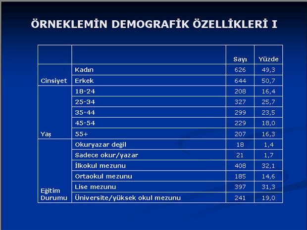 Baykal'ı şaşırtan anket sonuçları - Resim 2