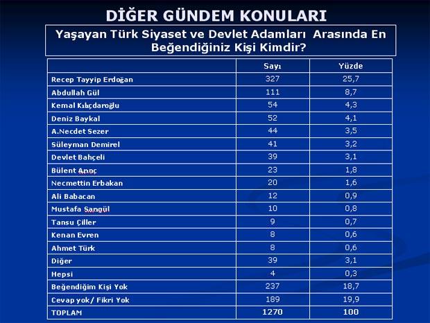 Baykal'ı şaşırtan anket sonuçları - Resim 6