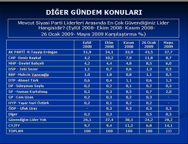Baykal'ı şaşırtan anket sonuçları - Resim 3