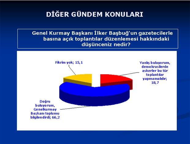 Baykal'ı şaşırtan anket sonuçları - Resim 35