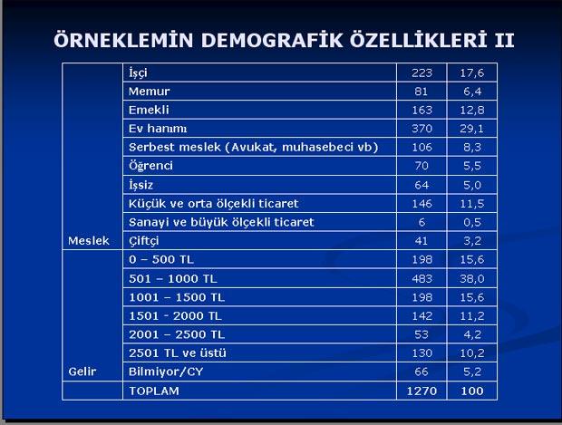 Baykal'ı şaşırtan anket sonuçları - Resim 19