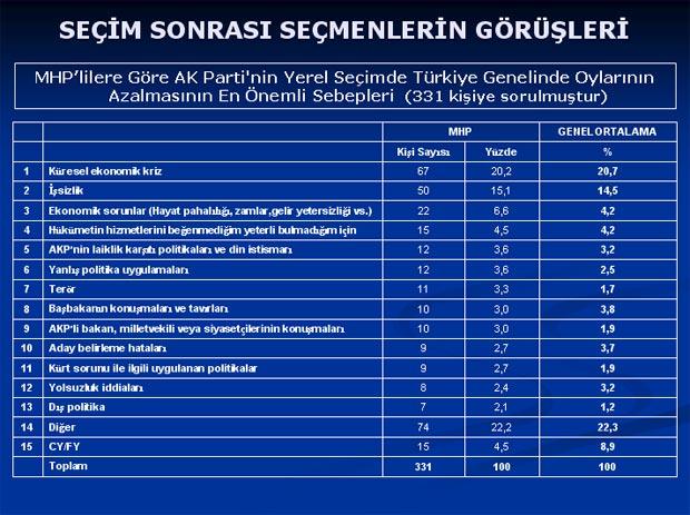 Baykal'ı şaşırtan anket sonuçları - Resim 31
