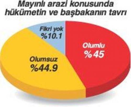 İki anket iki farklı sonuç - Resim 8