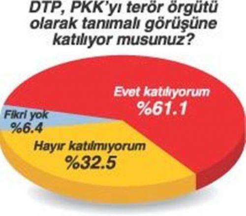 İki anket iki farklı sonuç - Resim 12
