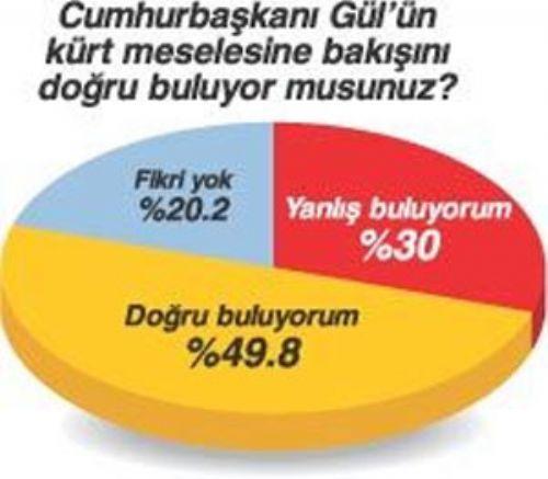 İki anket iki farklı sonuç - Resim 9