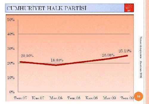İki anket iki farklı sonuç - Resim 2
