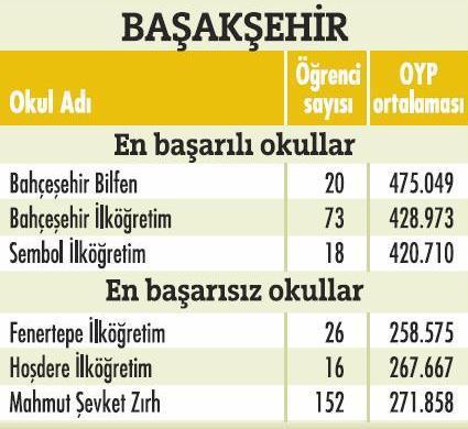 İstanbulda'ki en başarılı okullar  - Resim 12