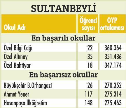 İstanbulda'ki en başarılı okullar  - Resim 37