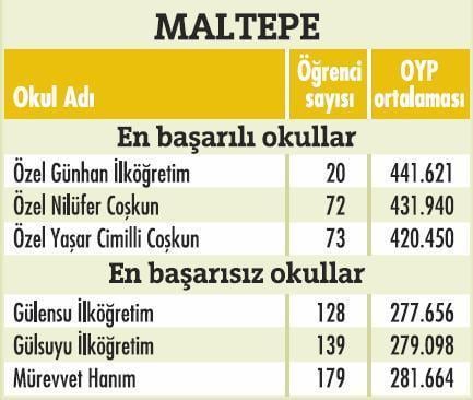 İstanbulda'ki en başarılı okullar  - Resim 5
