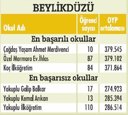 İstanbulda'ki en başarılı okullar  - Resim 22