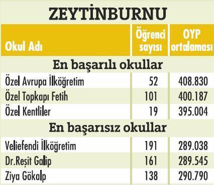 İstanbulda'ki en başarılı okullar  - Resim 19