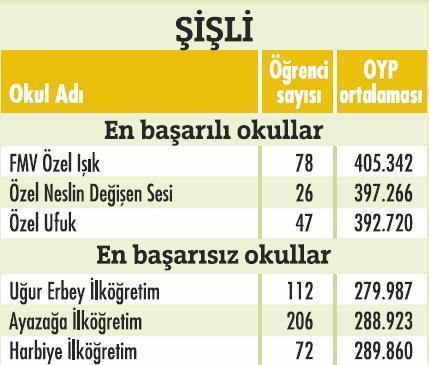 İstanbulda'ki en başarılı okullar  - Resim 10