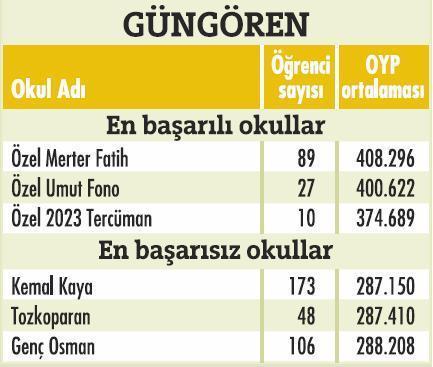 İstanbulda'ki en başarılı okullar  - Resim 15