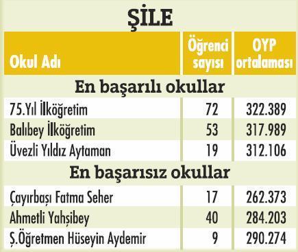 İstanbulda'ki en başarılı okullar  - Resim 3