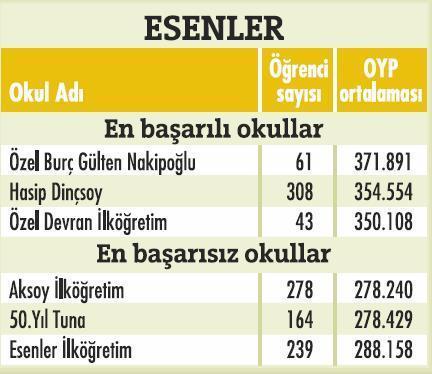 İstanbulda'ki en başarılı okullar  - Resim 13
