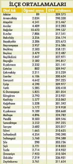 İstanbulda'ki en başarılı okullar  - Resim 26