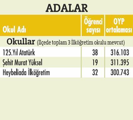 İstanbulda'ki en başarılı okullar  - Resim 23