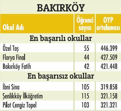 İstanbulda'ki en başarılı okullar  - Resim 21