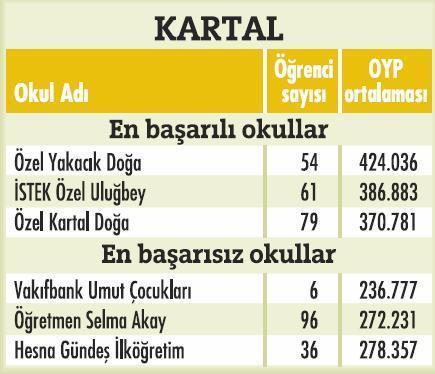 İstanbulda'ki en başarılı okullar  - Resim 1