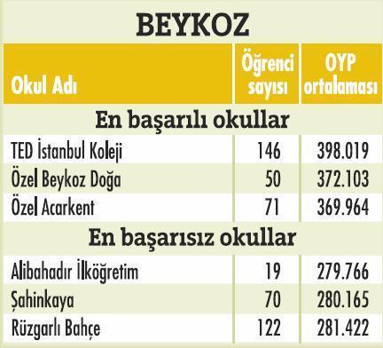 İstanbulda'ki en başarılı okullar  - Resim 25