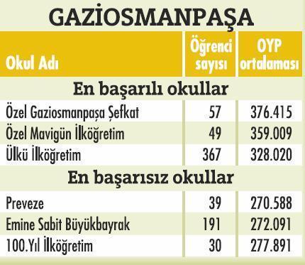 İstanbulda'ki en başarılı okullar  - Resim 24