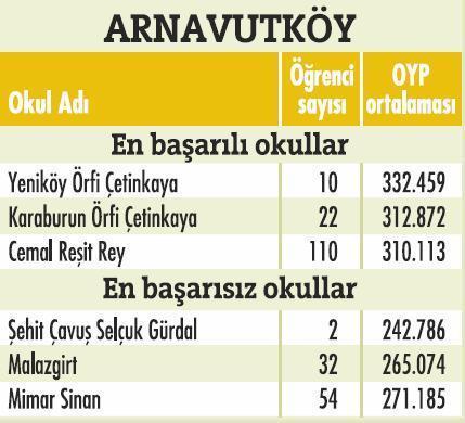İstanbulda'ki en başarılı okullar  - Resim 20
