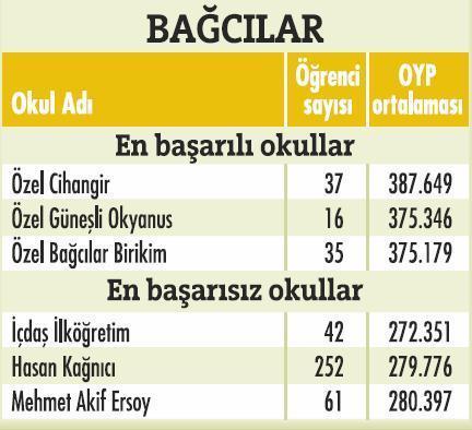 İstanbulda'ki en başarılı okullar  - Resim 34