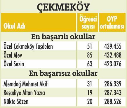 İstanbulda'ki en başarılı okullar  - Resim 27
