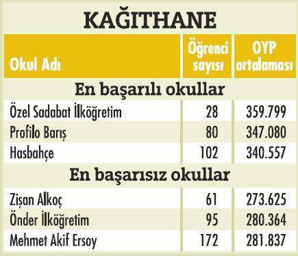 İstanbulda'ki en başarılı okullar  - Resim 35